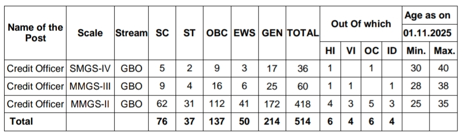 Bank Of India Credit Officer Recruitment 2025